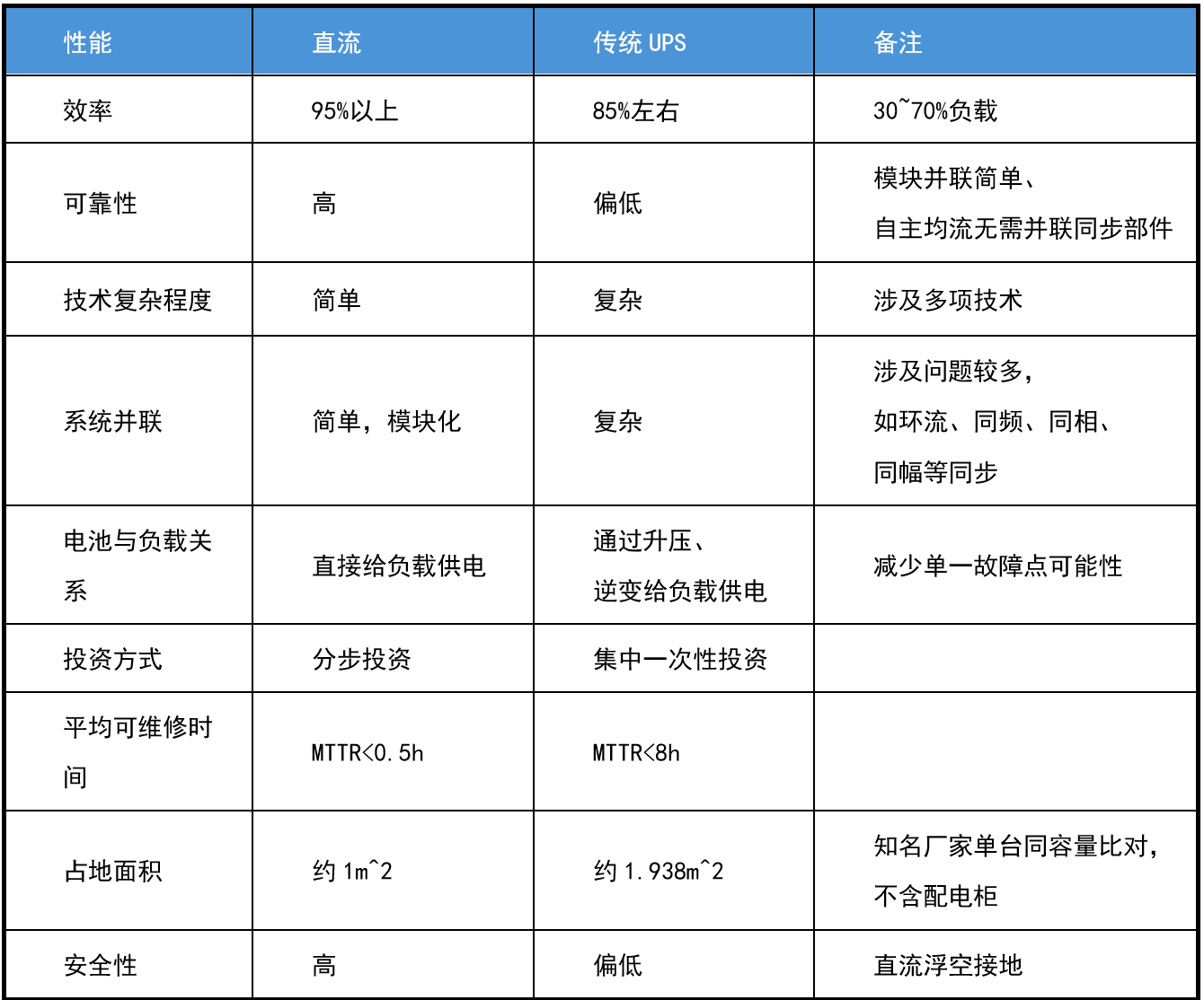 高压直流与传统电源对比